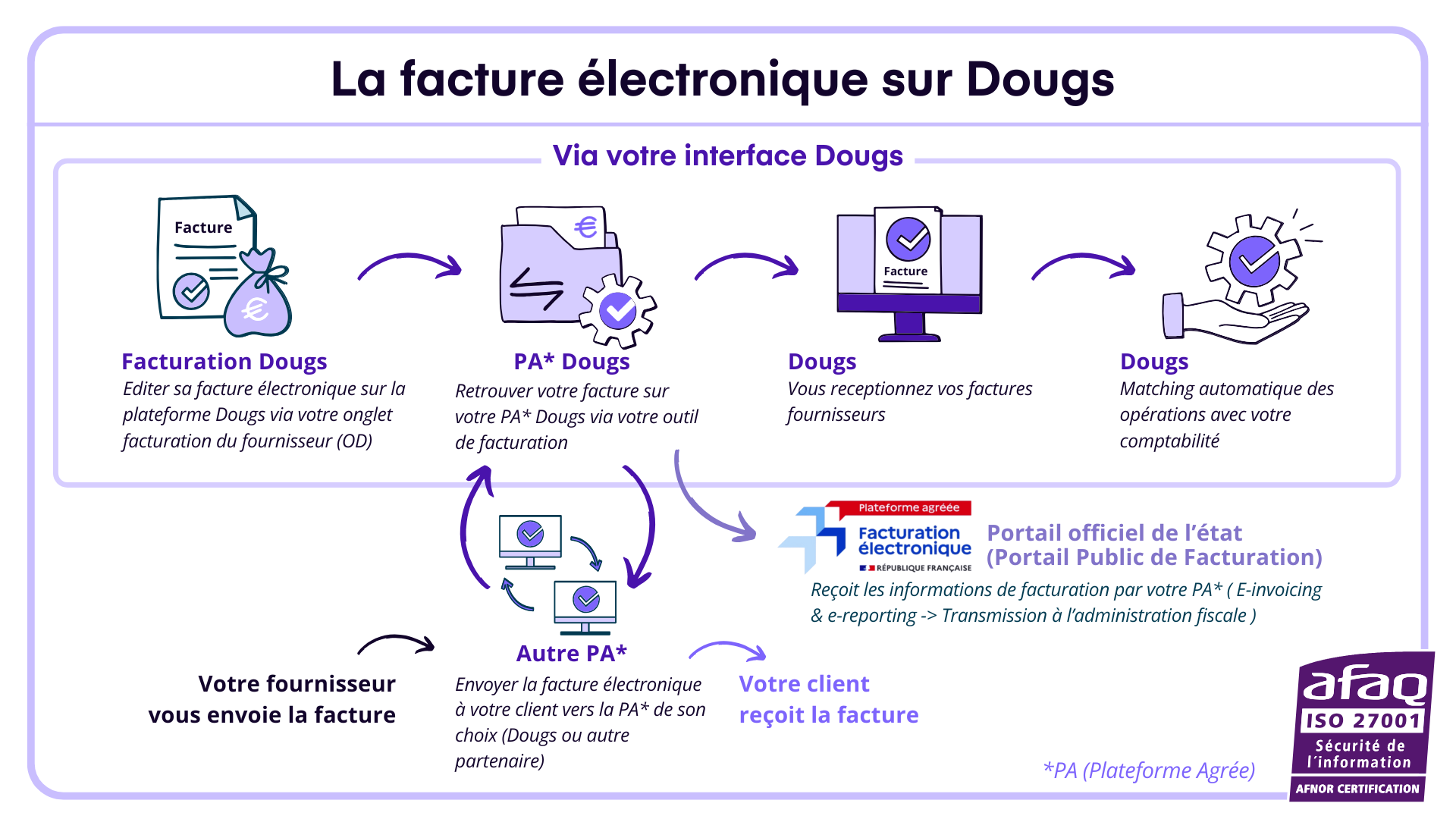 Facture électronique