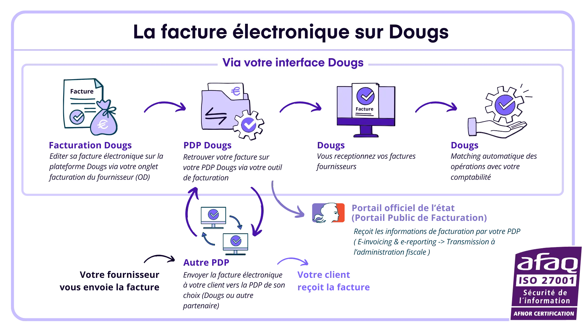 Facture électronique